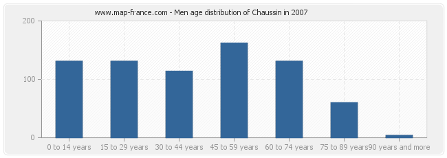 Men age distribution of Chaussin in 2007
