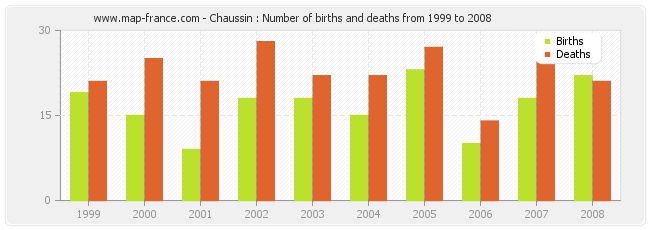 Chaussin : Number of births and deaths from 1999 to 2008