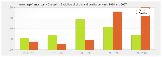 Chaussin : Evolution of births and deaths between 1968 and 2007