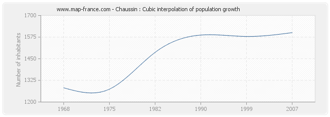 Chaussin : Cubic interpolation of population growth