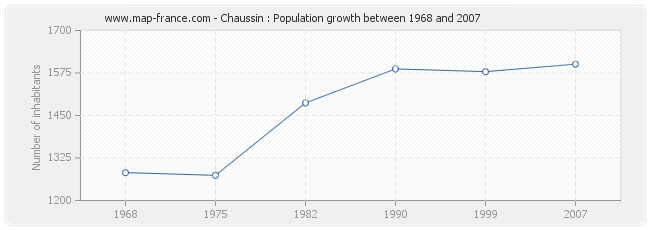 Population Chaussin