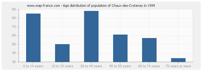 Age distribution of population of Chaux-des-Crotenay in 1999