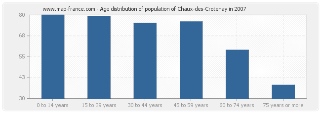 Age distribution of population of Chaux-des-Crotenay in 2007