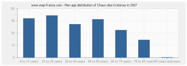 Men age distribution of Chaux-des-Crotenay in 2007