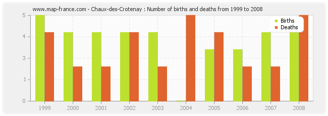 Chaux-des-Crotenay : Number of births and deaths from 1999 to 2008