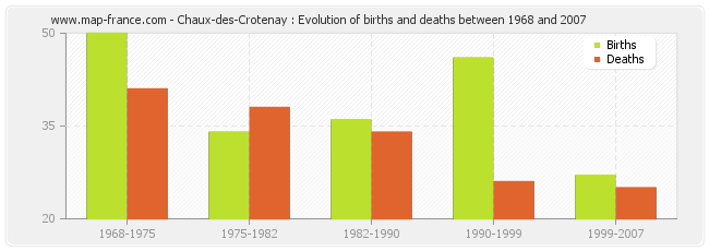Chaux-des-Crotenay : Evolution of births and deaths between 1968 and 2007