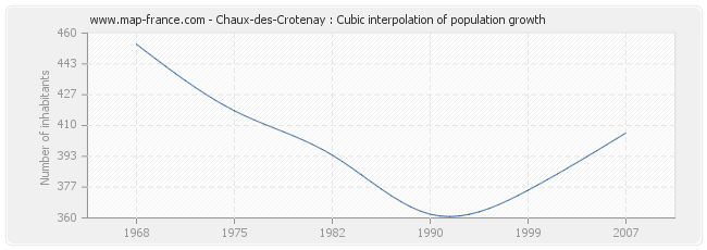Chaux-des-Crotenay : Cubic interpolation of population growth