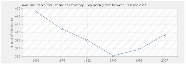 Population Chaux-des-Crotenay