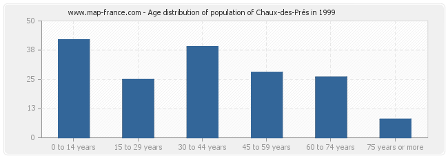 Age distribution of population of Chaux-des-Prés in 1999