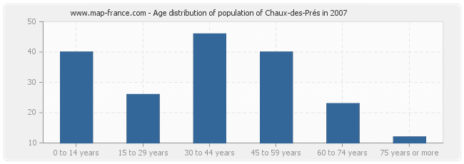 Age distribution of population of Chaux-des-Prés in 2007