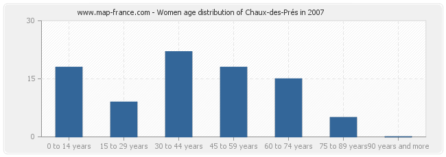Women age distribution of Chaux-des-Prés in 2007