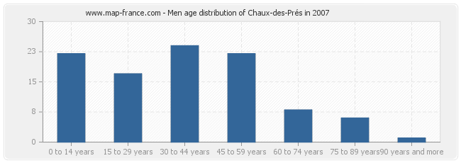 Men age distribution of Chaux-des-Prés in 2007