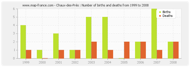 Chaux-des-Prés : Number of births and deaths from 1999 to 2008