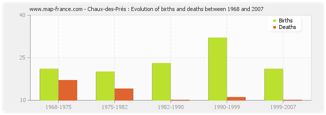 Chaux-des-Prés : Evolution of births and deaths between 1968 and 2007
