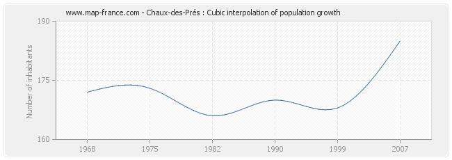 Chaux-des-Prés : Cubic interpolation of population growth