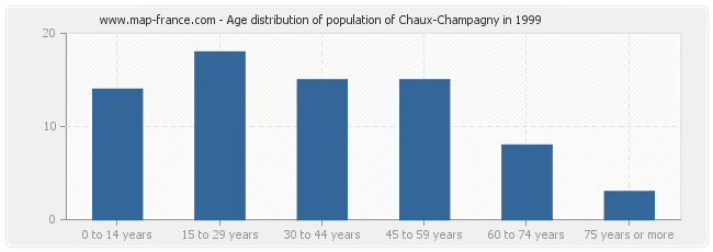 Age distribution of population of Chaux-Champagny in 1999