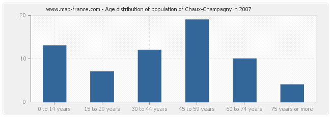 Age distribution of population of Chaux-Champagny in 2007