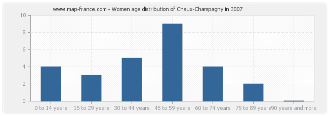 Women age distribution of Chaux-Champagny in 2007