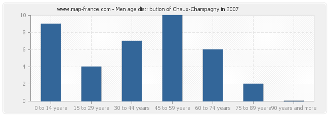 Men age distribution of Chaux-Champagny in 2007