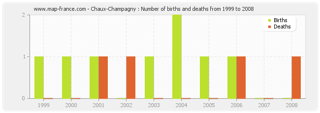 Chaux-Champagny : Number of births and deaths from 1999 to 2008