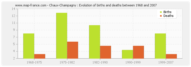 Chaux-Champagny : Evolution of births and deaths between 1968 and 2007