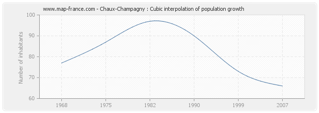 Chaux-Champagny : Cubic interpolation of population growth