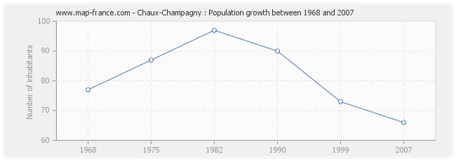 Population Chaux-Champagny