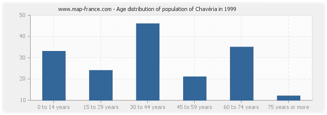 Age distribution of population of Chavéria in 1999