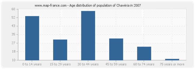 Age distribution of population of Chavéria in 2007