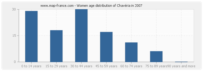 Women age distribution of Chavéria in 2007