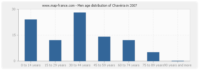 Men age distribution of Chavéria in 2007