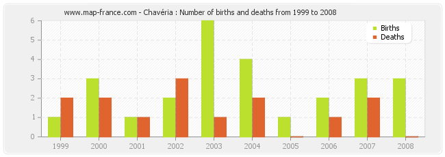 Chavéria : Number of births and deaths from 1999 to 2008