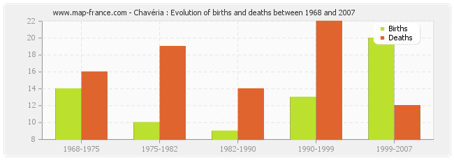 Chavéria : Evolution of births and deaths between 1968 and 2007