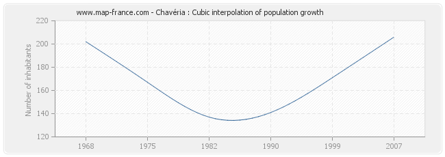 Chavéria : Cubic interpolation of population growth
