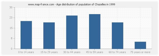 Age distribution of population of Chazelles in 1999