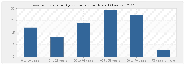 Age distribution of population of Chazelles in 2007