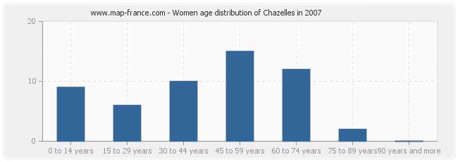 Women age distribution of Chazelles in 2007