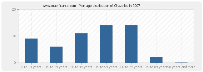 Men age distribution of Chazelles in 2007