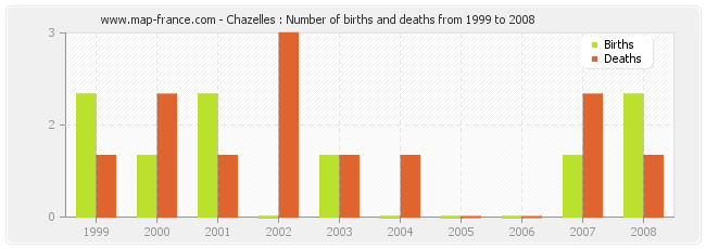 Chazelles : Number of births and deaths from 1999 to 2008