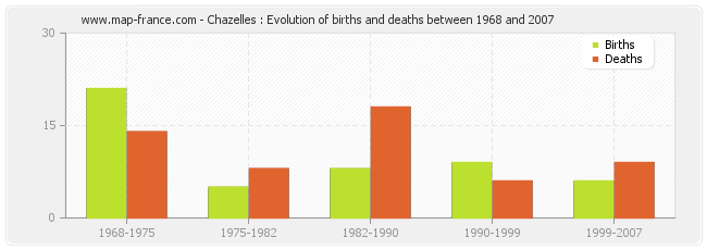 Chazelles : Evolution of births and deaths between 1968 and 2007