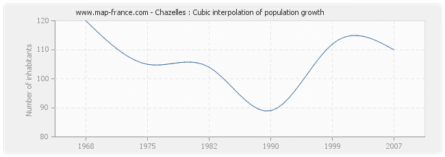 Chazelles : Cubic interpolation of population growth