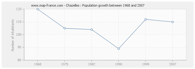 Population Chazelles