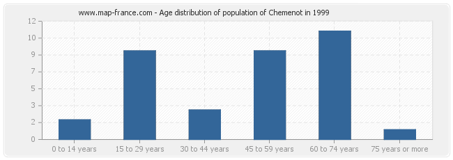 Age distribution of population of Chemenot in 1999