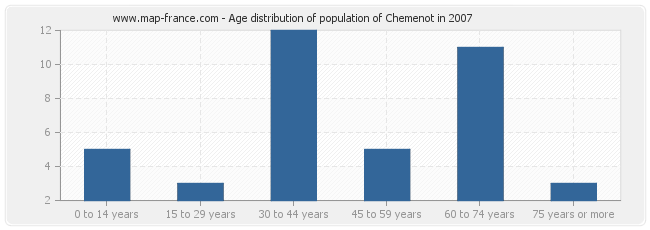 Age distribution of population of Chemenot in 2007