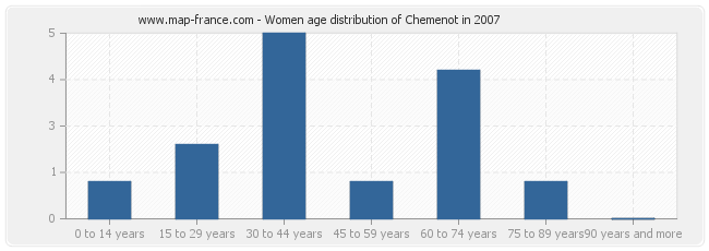 Women age distribution of Chemenot in 2007