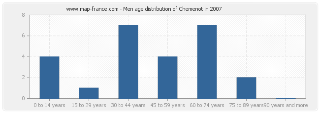 Men age distribution of Chemenot in 2007