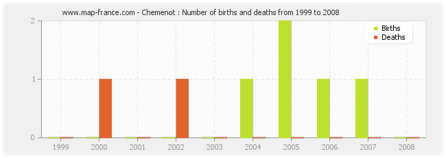 Chemenot : Number of births and deaths from 1999 to 2008