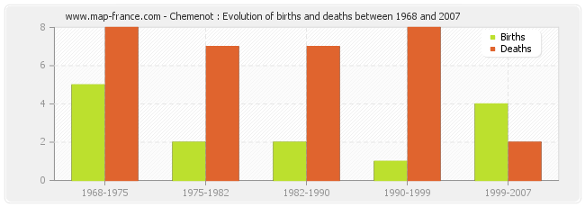 Chemenot : Evolution of births and deaths between 1968 and 2007