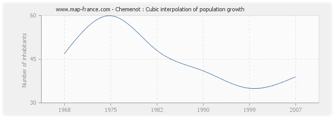 Chemenot : Cubic interpolation of population growth