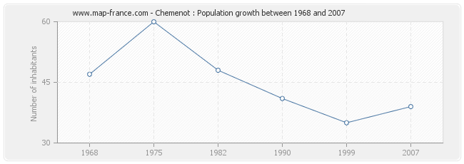 Population Chemenot